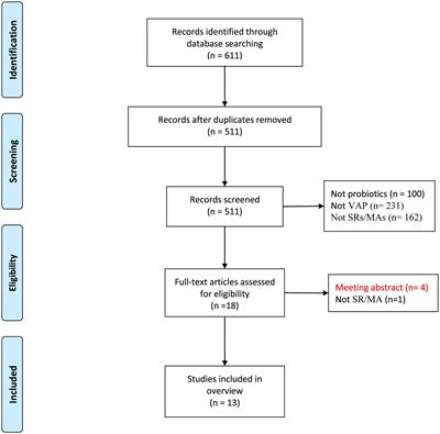Prevention of ventilator-associated pneumonia with probiotics: an overview of systematic reviews